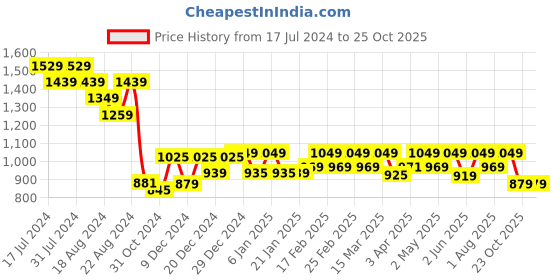 myntra.com House Of Zelena Women Comfort Flared Trousers house of zelena Price History Graph from 17 Jul 2024 to 24 Oct 2025