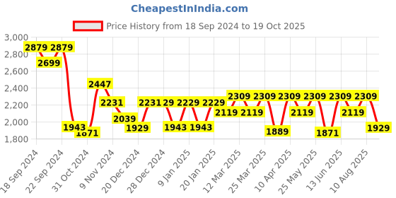 myntra.com House Of Zelena Women Ethnic Motifs Printed Regular Mirror Work Kurta with Pyjamas house of zelena Price History Graph from 18 Sep 2024 to 19 Oct 2025