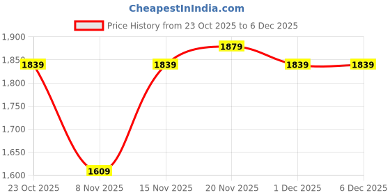 myntra.com House Of Zelena Women Floral Printed A-Line Kurta with Trousers house of zelena Price History Graph from 23 Oct 2025 to 6 Dec 2025