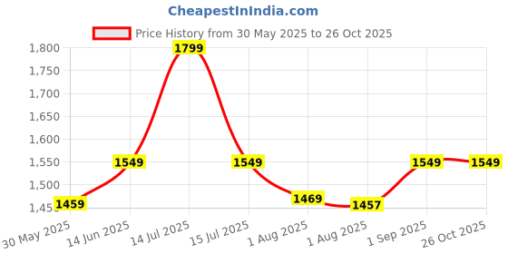 myntra.com House Of Zelena Women Geometric Printed Maternity A-Line Dress house of zelena Price History Graph from 30 May 2025 to 26 Oct 2025