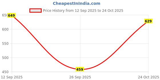 myntra.com House Of Zelena Women High-Rise Shorts house of zelena Price History Graph from 12 Sep 2025 to 24 Oct 2025