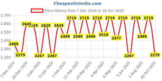 myntra.com House Of Zelena Women Pleated Kurta with Pyjamas house of zelena Price History Graph from 7 Dec 2024 to 20 Oct 2025