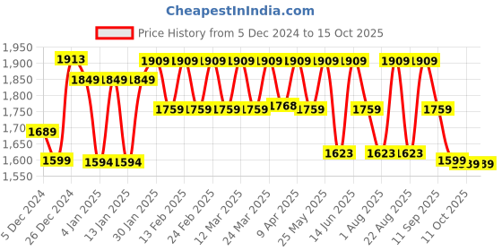 myntra.com House Of Zelena Women Printed Regular Kurta with Pyjamas house of zelena Price History Graph from 5 Dec 2024 to 15 Oct 2025