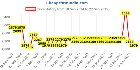 myntra.com House Of Zelena Women Printed Regular Mirror Work Kurta with Pyjamas house of zelena Price History Graph from 18 Sep 2024 to 22 Sep 2025