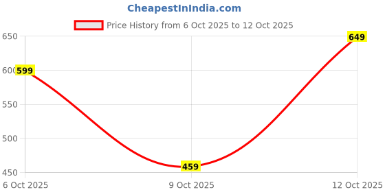 myntra.com House Of Zelena Women Solid Full Coverage Non Padded Non-Wired Slip-On Bra house of zelena Price History Graph from 6 Oct 2025 to 12 Oct 2025