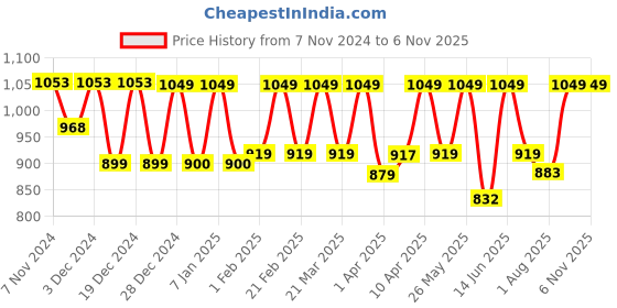 myntra.com House Of Zelena Women Vertical Stripes Round Neck Printed Top house of zelena Price History Graph from 7 Nov 2024 to 2 Nov 2025