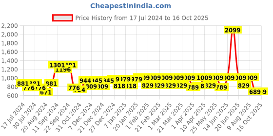 myntra.com House Of Zelena Woven Design Round Neck Cinched Waist Regular Maternity Top house of zelena Price History Graph from 17 Jul 2024 to 16 Oct 2025