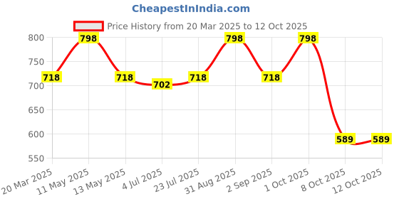 myntra.com House This 2-Pcs Beige Textured Table Placemats house this Price History Graph from 20 Mar 2025 to 11 Oct 2025