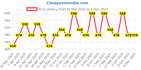 myntra.com House This 2-Pcs Beige Textured Table Placemats house this Price History Graph from 20 Mar 2025 to 4 Dec 2025