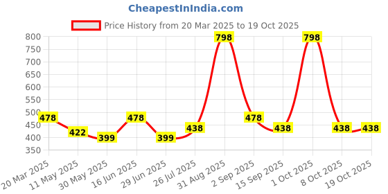 myntra.com House This 2-Pcs Green & Yellow Printed Table Placemats house this Price History Graph from 20 Mar 2025 to 17 Oct 2025