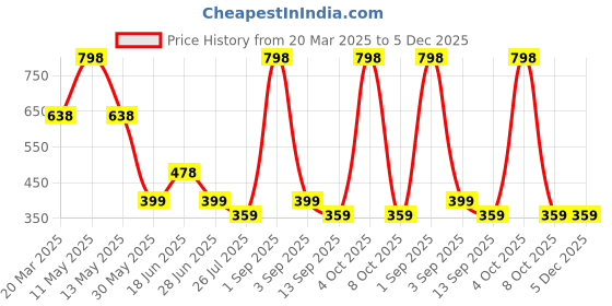 myntra.com House This 2-Pcs Orange & Green Printed Table Placemats house this Price History Graph from 20 Mar 2025 to 5 Dec 2025