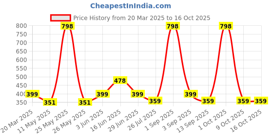 myntra.com House This 2-Pcs Pink Textured Table Placemats house this Price History Graph from 20 Mar 2025 to 16 Oct 2025