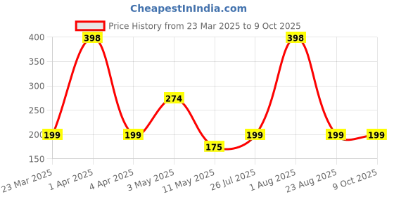 myntra.com House This 2-Pcs Rust Printed Table Placemats house this Price History Graph from 23 Mar 2025 to 8 Oct 2025