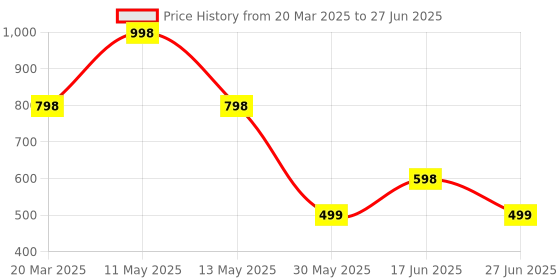 myntra.com House This 2-Pcs Rust Printed Table Placemats house this Price History Graph from 20 Mar 2025 to 27 Jun 2025