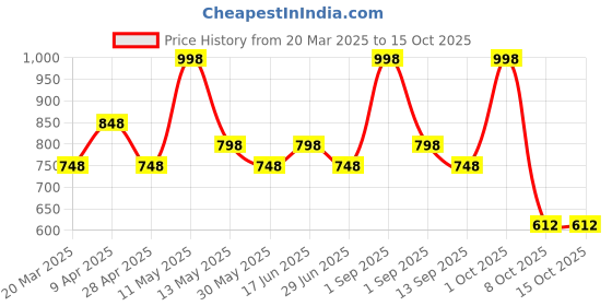 myntra.com House This 2-Pcs White & Green Printed Table Placemats house this Price History Graph from 20 Mar 2025 to 15 Oct 2025