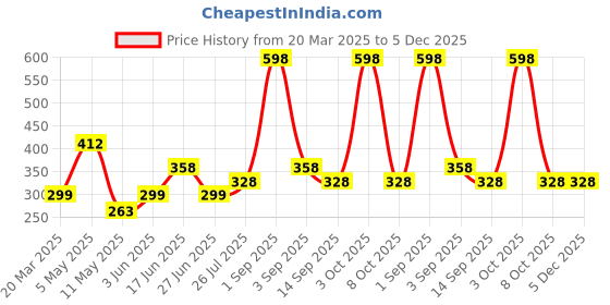 myntra.com House This 6-Pcs Pink & White Printed Table Placemats house this Price History Graph from 20 Mar 2025 to 5 Dec 2025