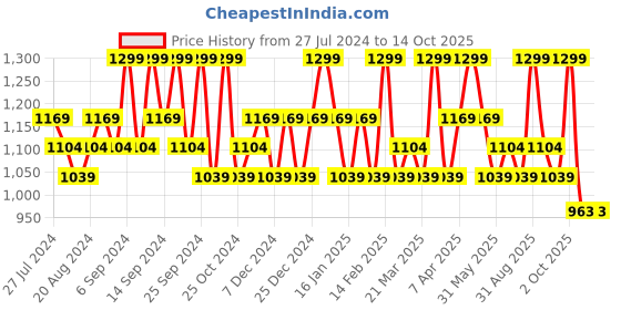 myntra.com House This Akasam Textured Pure Cotton Rectangular Table Runner house this Price History Graph from 27 Jul 2024 to 13 Oct 2025