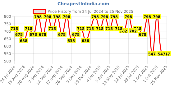 myntra.com House This Amra 2 Pieces White & Rust Red Cotton Square Cushion Covers house this Price History Graph from 24 Jul 2024 to 24 Nov 2025