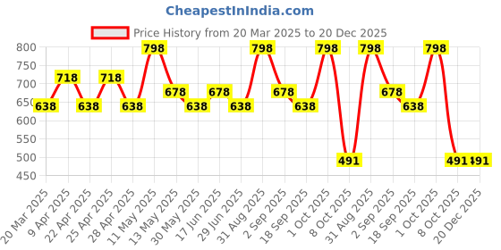 myntra.com House This Arabian Sea 2-Pcs Blue Textured Table Placemats house this Price History Graph from 20 Mar 2025 to 20 Dec 2025