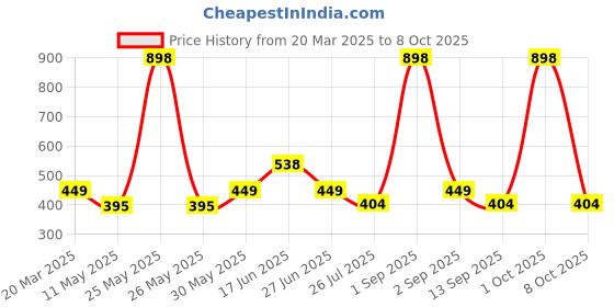 myntra.com House This Barkheda 2-Pcs Rust Textured Table Placemats house this Price History Graph from 20 Mar 2025 to 8 Oct 2025