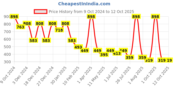 myntra.com House This Beige & Red Set of 2 Colourblocked Square Cushion Covers house this Price History Graph from 9 Oct 2024 to 11 Oct 2025