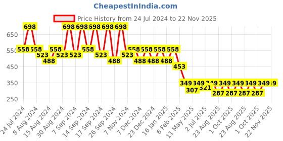 myntra.com House This Black & Yellow Set of 2 Geometric Printed Cotton Square Cushion Covers house this Price History Graph from 24 Jul 2024 to 22 Nov 2025
