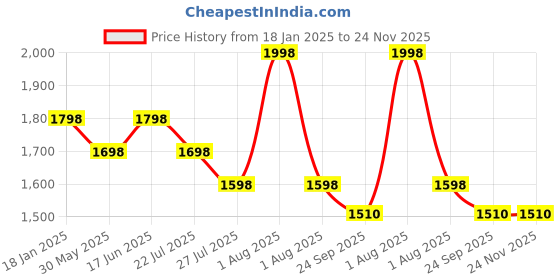myntra.com House This Block Grey & Off White 2 Pieces Striped Cotton Square Cushion Covers house this Price History Graph from 18 Jan 2025 to 23 Nov 2025