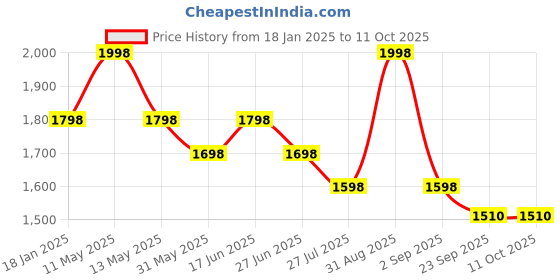 myntra.com House This Block Red & White 2 Pieces Striped Cotton Square Cushion Covers house this Price History Graph from 18 Jan 2025 to 11 Oct 2025