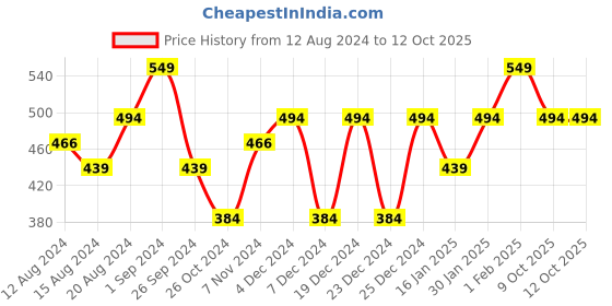 myntra.com House This Blue Abstract Square Cushion Covers house this Price History Graph from 12 Aug 2024 to 12 Oct 2025