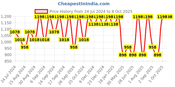 myntra.com House This Blue & Beige Set of 2 Checked Square Cushion Covers house this Price History Graph from 24 Jul 2024 to 7 Oct 2025