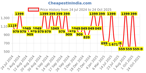 myntra.com House This Blue & Mustard Conversational Print Cotton Door Curtain house this Price History Graph from 24 Jul 2024 to 24 Oct 2025
