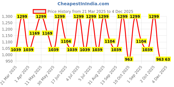 myntra.com House This Blue & Pink Badamwari Table Runner house this Price History Graph from 21 Mar 2025 to 4 Dec 2025