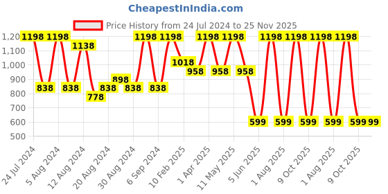 myntra.com House This Blue & Pink Set of 2 Abstract Square Cushion Covers house this Price History Graph from 24 Jul 2024 to 24 Nov 2025