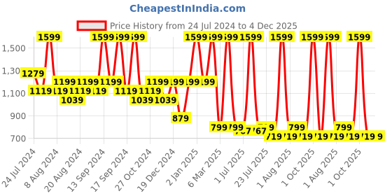 myntra.com House This Blue & Red Conversational Print Cotton Long Door Curtain house this Price History Graph from 24 Jul 2024 to 4 Dec 2025
