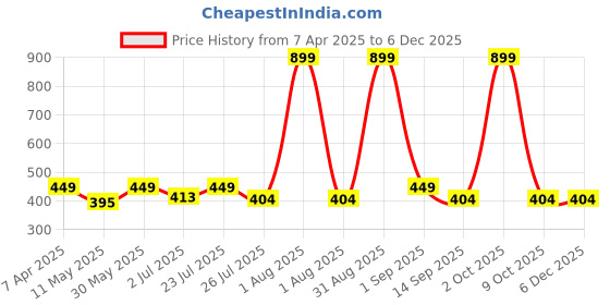 myntra.com House This Blue & Red Pre-Filled Happy Sailor Cushions house this Price History Graph from 7 Apr 2025 to 5 Dec 2025