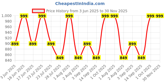 myntra.com House This Blue & White 2 Pieces Checked Square Cushion Covers house this Price History Graph from 3 Jun 2025 to 30 Nov 2025