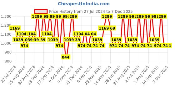 myntra.com House This Blue & White Abstract Cotton Square Cushion Covers house this Price History Graph from 27 Jul 2024 to 7 Dec 2025