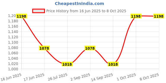 myntra.com House This Blue & White Set of 2 Checked Square Cushion Covers house this Price History Graph from 16 Jun 2025 to 8 Oct 2025