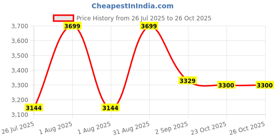 myntra.com House This Blue Cotton 400 TC King Bedsheet Set 2.74 m x 2.74 m house this Price History Graph from 26 Jul 2025 to 25 Oct 2025