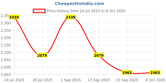myntra.com House This Brown & White Set of 2 Checked Square Cushion Covers house this Price History Graph from 24 Jul 2025 to 8 Oct 2025