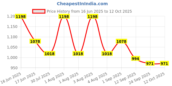 myntra.com House This Brown & White Set of 2 Striped Square Cushion Covers house this Price History Graph from 16 Jun 2025 to 11 Oct 2025