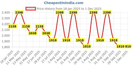 myntra.com House This Chaya Grey 2 Pieces Textured Cotton Square Cushion Covers house this Price History Graph from 18 Jan 2025 to 1 Dec 2025