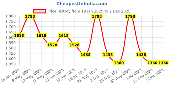 myntra.com House This Chevron Black 2 Pieces Abstract Cotton Square Cushion Covers house this Price History Graph from 18 Jan 2025 to 2 Dec 2025
