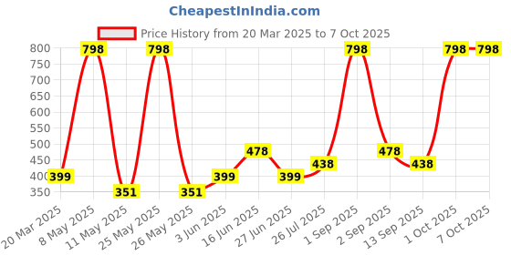 myntra.com House This Chhatra 2-Pcs Grey Textured Table Placemats house this Price History Graph from 20 Mar 2025 to 7 Oct 2025