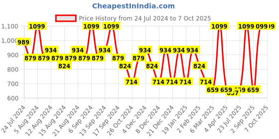 myntra.com House This Chilika Pantha Brown Wood Table Photo Frame house this Price History Graph from 24 Jul 2024 to 6 Oct 2025