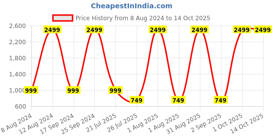 myntra.com House This Cream-Coloured & Green Geometric 144 TC Queen Bedsheet with 2 Pillow Covers house this Price History Graph from 8 Aug 2024 to 13 Oct 2025