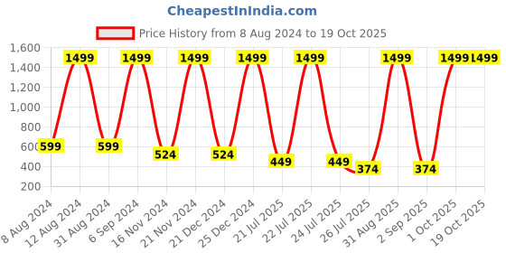 myntra.com House This Cream-Coloured & Green Geometric 144 TC Single Bedsheet with 1 Pillow Covers house this Price History Graph from 8 Aug 2024 to 18 Oct 2025