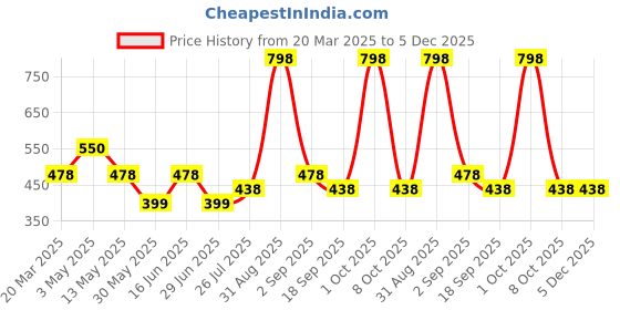 myntra.com House This Daya 2-Pcs Blue Textured Table Placemats house this Price History Graph from 20 Mar 2025 to 5 Dec 2025