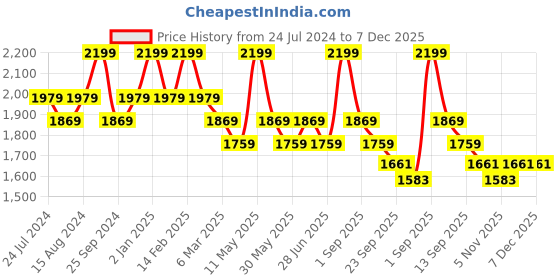 myntra.com House This Gamathi Blue & White Cotton 144 TC King Bedsheet with 2 Pillow Covers house this Price History Graph from 24 Jul 2024 to 6 Dec 2025