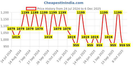 myntra.com House This Gamathi Blue & White Cotton 144 TC Single Bedsheet with 1 Pillow Covers house this Price History Graph from 24 Jul 2024 to 5 Dec 2025